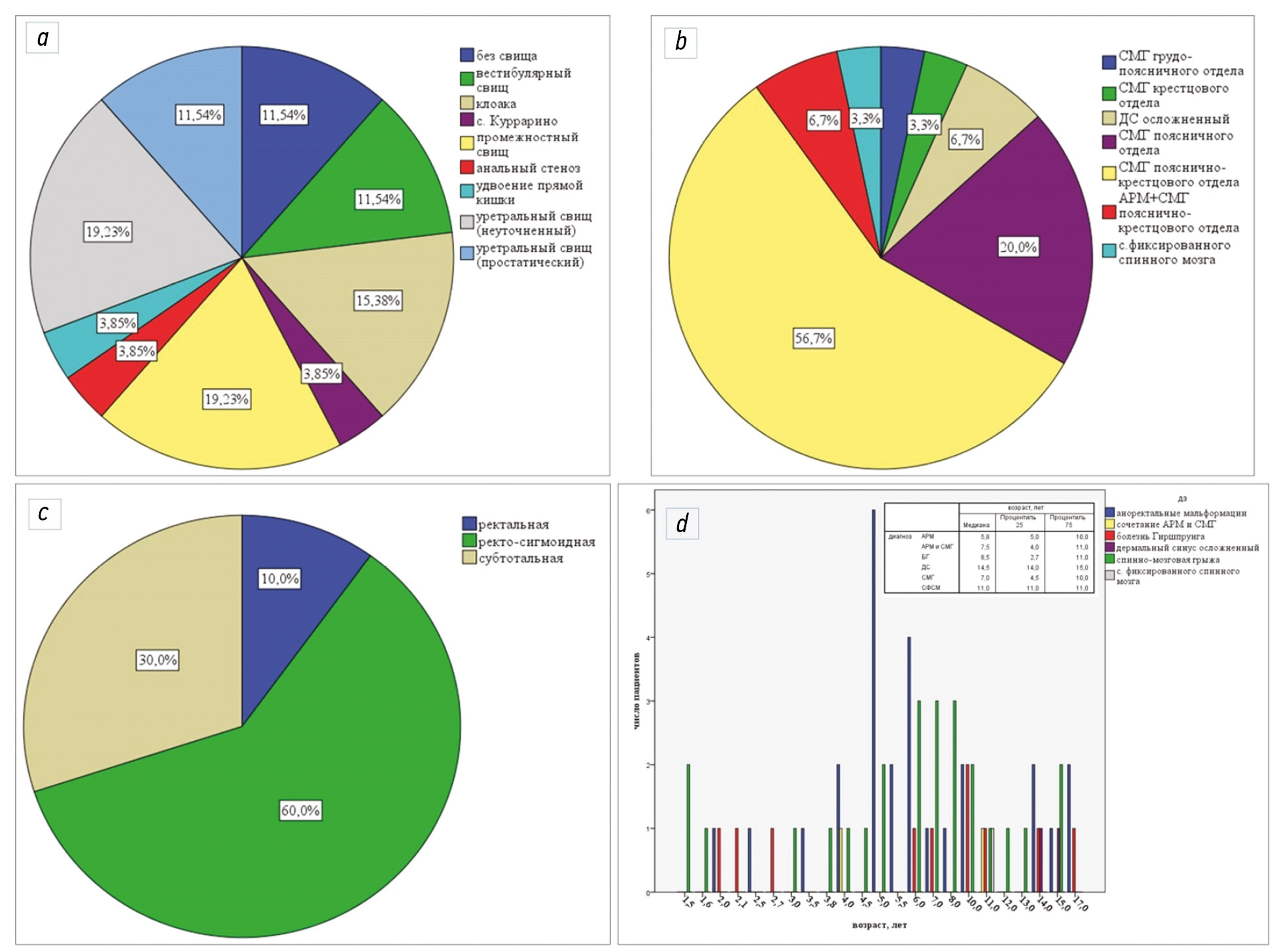 Bowel Management” program for children with congenital malformations and  neurogenic bowel after surgery - Pimenova - Russian Journal of Pediatric  Surgery, Anesthesia and Intensive Care