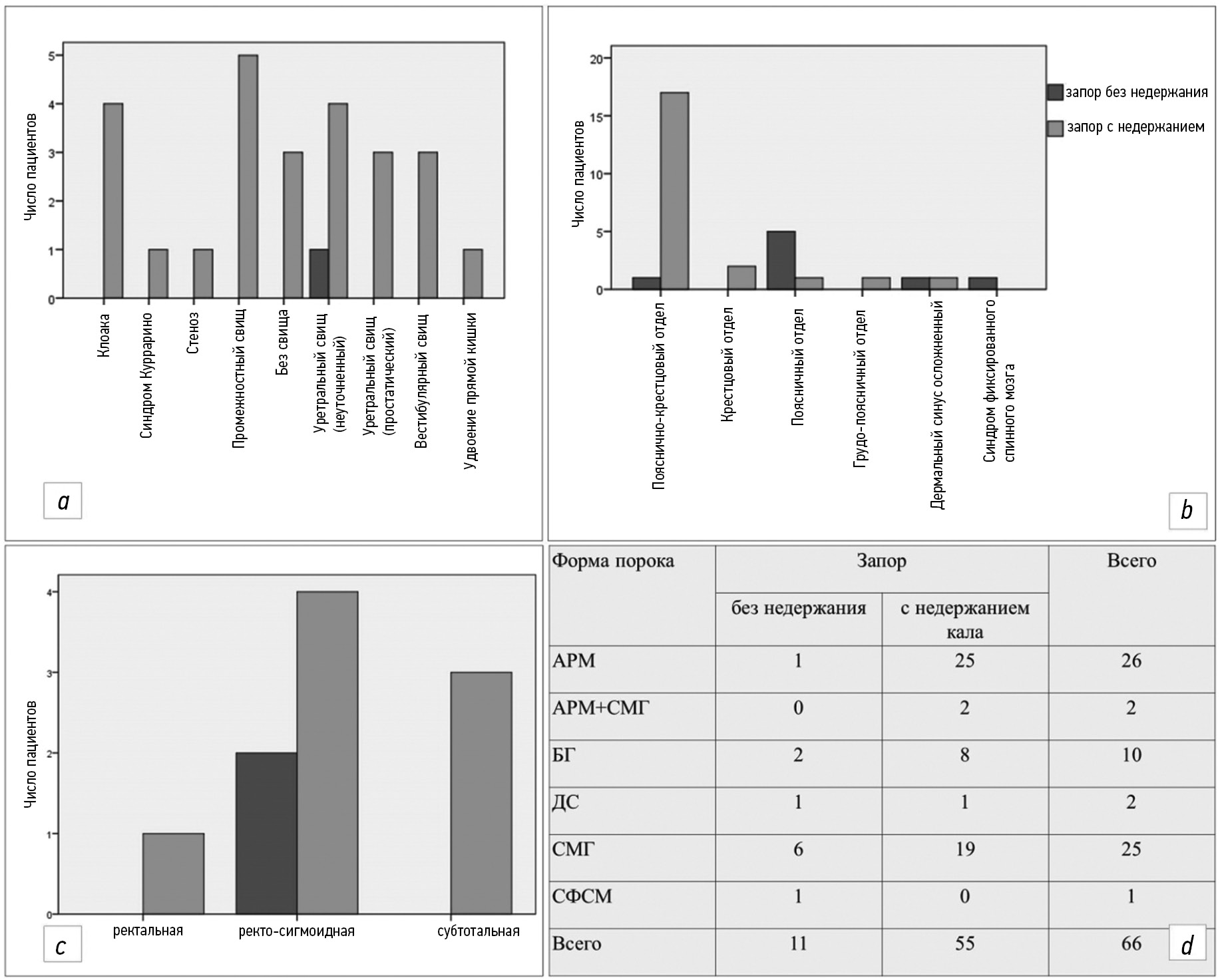 Bowel Management” program for children with congenital malformations and  neurogenic bowel after surgery - Pimenova - Russian Journal of Pediatric  Surgery, Anesthesia and Intensive Care